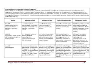 Philippine Professional Standards for Teachers 20
Domain 6. Community Linkages and Professional Engagement
Domain 6 affirms the role of teachers in establishing school-community partnerships aimed at enriching the learning environment, as well as the community’s
engagement in the educative process. This Domain expects teachers to identify and respond to opportunities that link teaching and learning in the classroom to the
experiences, interests and aspirations of the wider school community and other key stakeholders. It concerns the importance of teachers’ understanding and fulfilling
their obligations in upholding professional ethics, accountability and transparency to promote professional and harmonious relationships with learners, parents, schools
and the wider community.
Strands Beginning Teachers Proficient Teachers Highly Proficient Teachers Distinguished Teachers
Strand 6.1
Establishment of learning
environments that are
responsive to community
contexts
6.1.1 Demonstrate an
understanding of knowledge of
learning environments that are
responsive to community
contexts.
6.1.2 Maintain learning
environments that are
responsive to community
contexts.
6.1.3 Reflect on and evaluate
learning environments that are
responsive to community
contexts.
6.1.4 Model exemplary practice
and empower colleagues to
establish and maintain effective
learning environments that are
responsive to community
contexts.
Strand 6.2
Engagement of parents and the
wider school community in the
educative process
6.2.1 Seek advice concerning
strategies that build
relationships with
parents/guardians and the
wider community.
6.2.2 Build relationships with
parents/guardians and the
wider school community to
facilitate involvement in the
educative process.
6.2.3 Guide colleagues to
strengthen relationships with
parents/guardians and the
wider school community to
maximize their involvement in
the educative process.
6.2.4 Lead in consolidating
networks that strengthen
relationships with
parents/guardians and the
wider school community to
maximize their involvement in
the educative process.
Strand 6.3
Professional ethics
6.3.1 Demonstrate awareness
of existing laws and regulations
that apply to the teaching
profession, and become familiar
with the responsibilities
specified in the Code of Ethics
for Professional Teachers.
6.3.2 Review regularly personal
teaching practice using existing
laws and regulations that apply
to the teaching profession and
the responsibilities specified in
the Code of Ethics for
Professional Teachers.
6.3.3 Discuss with colleagues
teaching and learning practices
that apply existing codes, laws
and regulations that apply to
the teaching profession, and the
responsibilities specified in the
Code of Ethics for Professional
Teachers.
6.3.4 Lead colleagues in the
regular review of existing codes,
laws and regulations that apply
to the teaching profession, and
the responsibilities as specified
in the Code of Ethics for
Professional Teachers.
 