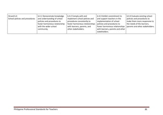 Philippine Professional Standards for Teachers 21
Strand 6.4
School policies and procedures
6.4.1 Demonstrate knowledge
and understanding of school
policies and procedures to
foster harmonious relationship
with the wider school
community.
6.4.2 Comply with and
implement school policies and
procedures consistently to
foster harmonious relationships
with learners, parents, and
other stakeholders.
6.4.3 Exhibit commitment to
and support teachers in the
implementation of school
policies and procedures to
foster harmonious relationships
with learners, parents and other
stakeholders.
6.4.4 Evaluate existing school
policies and procedures to
make them more responsive to
the needs of the learners,
parents and other stakeholders.
 