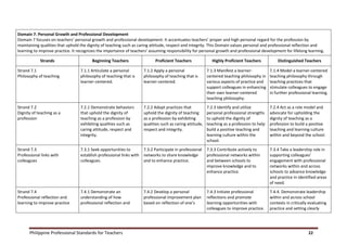 Philippine Professional Standards for Teachers 22
Domain 7. Personal Growth and Professional Development
Domain 7 focuses on teachers’ personal growth and professional development. It accentuates teachers’ proper and high personal regard for the profession by
maintaining qualities that uphold the dignity of teaching such as caring attitude, respect and integrity. This Domain values personal and professional reflection and
learning to improve practice. It recognizes the importance of teachers’ assuming responsibility for personal growth and professional development for lifelong learning.
Strands Beginning Teachers Proficient Teachers Highly Proficient Teachers Distinguished Teachers
Strand 7.1
Philosophy of teaching
7.1.1 Articulate a personal
philosophy of teaching that is
learner-centered.
7.1.2 Apply a personal
philosophy of teaching that is
learner-centered.
7.1.3 Manifest a learner-
centered teaching philosophy in
various aspects of practice and
support colleagues in enhancing
their own learner-centered
teaching philosophy.
7.1.4 Model a learner-centered
teaching philosophy through
teaching practices that
stimulate colleagues to engage
in further professional learning.
Strand 7.2
Dignity of teaching as a
profession
7.2.1 Demonstrate behaviors
that uphold the dignity of
teaching as a profession by
exhibiting qualities such as
caring attitude, respect and
integrity.
7.2.2 Adopt practices that
uphold the dignity of teaching
as a profession by exhibiting
qualities such as caring attitude,
respect and integrity.
7.2.3 Identify and utilize
personal professional strengths
to uphold the dignity of
teaching as a profession to help
build a positive teaching and
learning culture within the
school.
7.2.4 Act as a role model and
advocate for upholding the
dignity of teaching as a
profession to build a positive
teaching and learning culture
within and beyond the school.
Strand 7.3
Professional links with
colleagues
7.3.1 Seek opportunities to
establish professional links with
colleagues.
7.3.2 Participate in professional
networks to share knowledge
and to enhance practice.
7.3.3 Contribute actively to
professional networks within
and between schools to
improve knowledge and to
enhance practice.
7.3.4 Take a leadership role in
supporting colleagues’
engagement with professional
networks within and across
schools to advance knowledge
and practice in identified areas
of need.
Strand 7.4
Professional reflection and
learning to improve practice
7.4.1 Demonstrate an
understanding of how
professional reflection and
7.4.2 Develop a personal
professional improvement plan
based on reflection of one’s
7.4.3 Initiate professional
reflections and promote
learning opportunities with
colleagues to improve practice.
7.4.4. Demonstrate leadership
within and across school
contexts in critically evaluating
practice and setting clearly
 