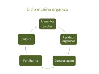 Ciclomatériaorgânica
Alimentos
Jardim
Residuos
orgânicos
CompostagemFertilizante
Cultura
 