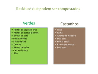 Resíduos quepodemser compostados
 Restos de vegetais crus
 Restos de cascas e frutos
 Borras de café
Folhas verdes
Sacos de chá
 Cereais
 Restos de relva
Cascas de ovos
 Pão
 Feno
 Palha
 Aparas de madeira
 Erva seca
 Folhas secas
 Ramos pequenos
 Erva seca
Verdes Castanhos
 