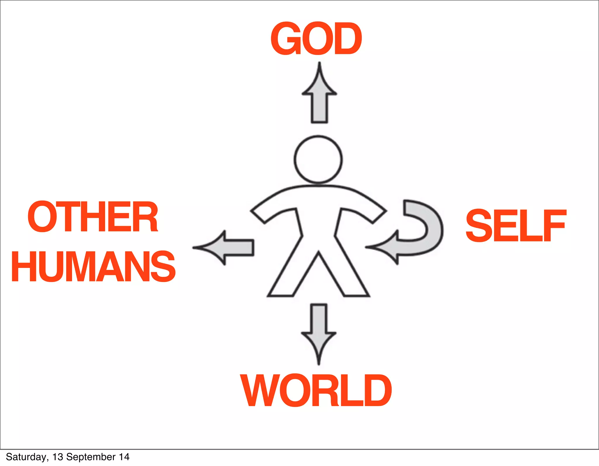 GOD 
WORLD 
OTHER 
HUMANS 
SELF 
Saturday, 13 September 14 
 