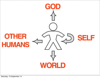 GOD 
WORLD 
OTHER 
HUMANS 
SELF 
Saturday, 13 September 14 
 