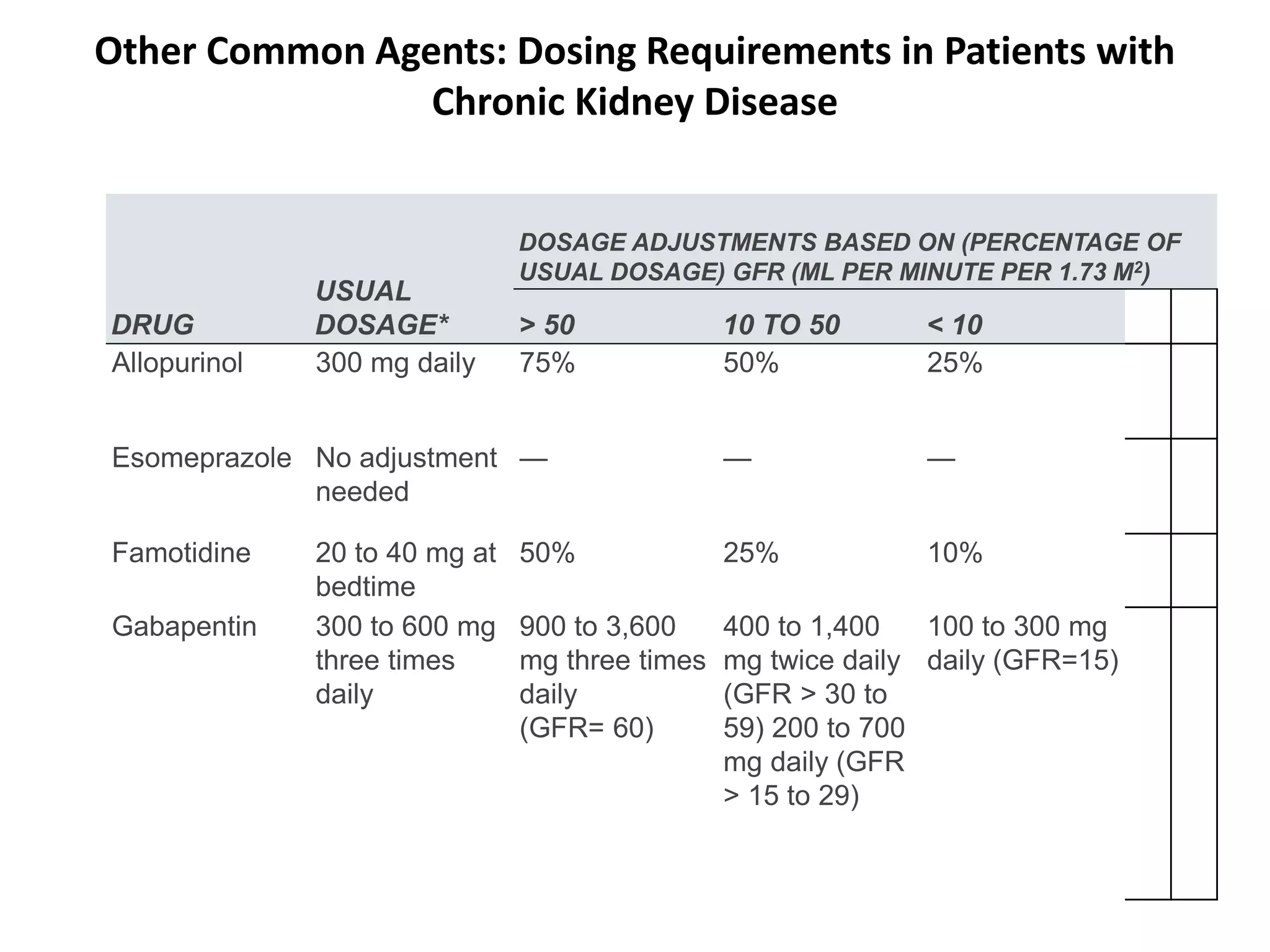 Dosage adjustment in renal impairment | PPTX