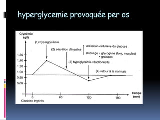 hyperglycemie provoquée per os
 