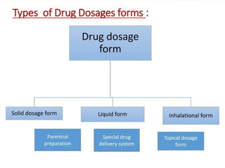 Dosage forms: Introduction to dosage forms, classification and ...