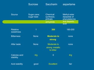 Sucrose Saccharin aspartame
Source Sugar cane;
sugar beet
Chemical
synthesis;
phthalic
anhydride
Methyl ester
dipeptide of
phenylalanine
and aspartic
acid
Relative
sweetness
1 300 180-200
Bitterness None Moderate to
strong
none
After taste None Moderate to
strong metallic
to bitter
none
Calories acid
stability
4/g 0 4/g
Acid stability good Excellent fair
 