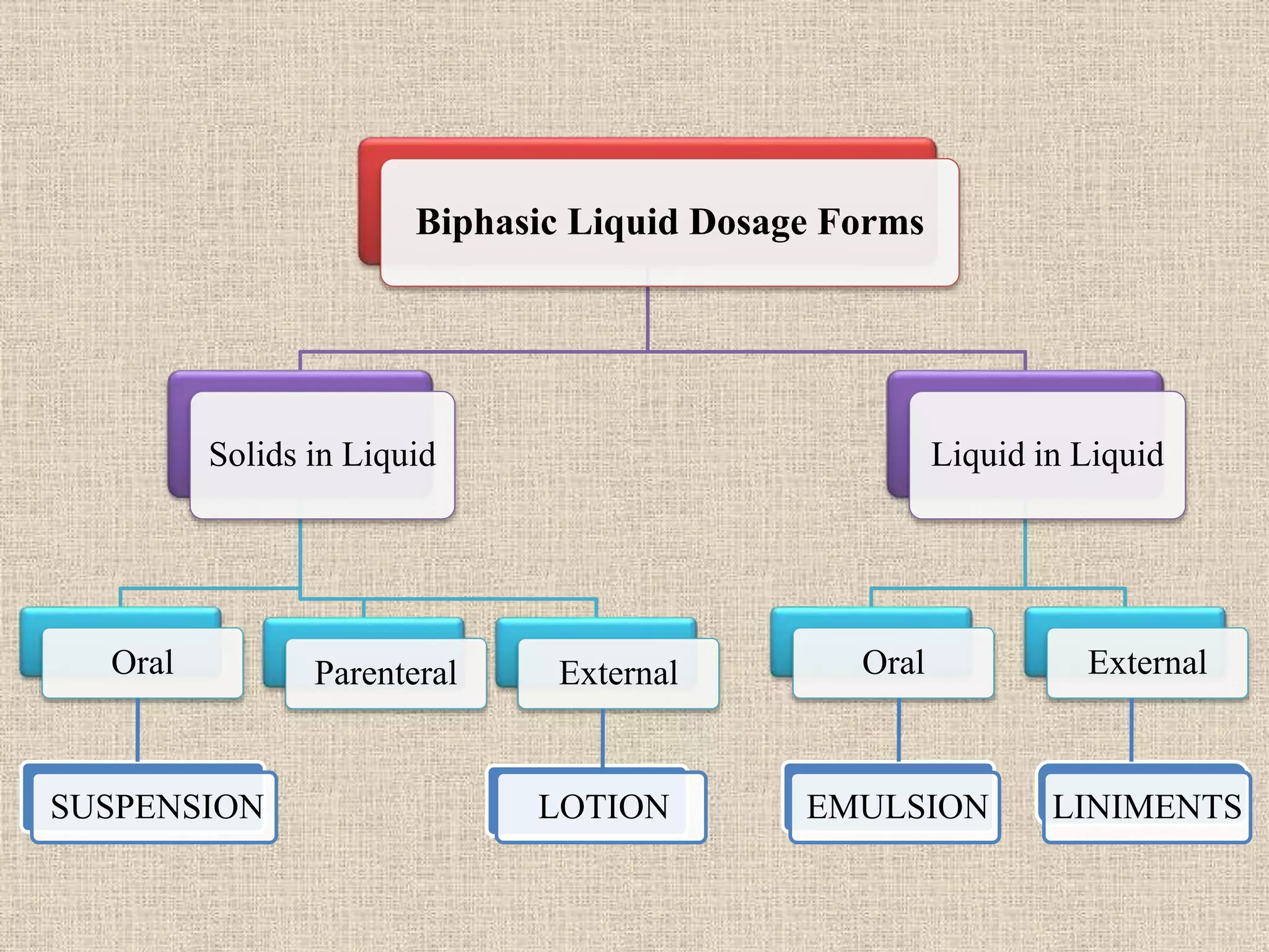 Biphasic Liquid Dosage Forms
Solids in Liquid
Oral Parenteral External
Liquid in Liquid
Oral External
SUSPENSION LOTION EMULSION LINIMENTS
 