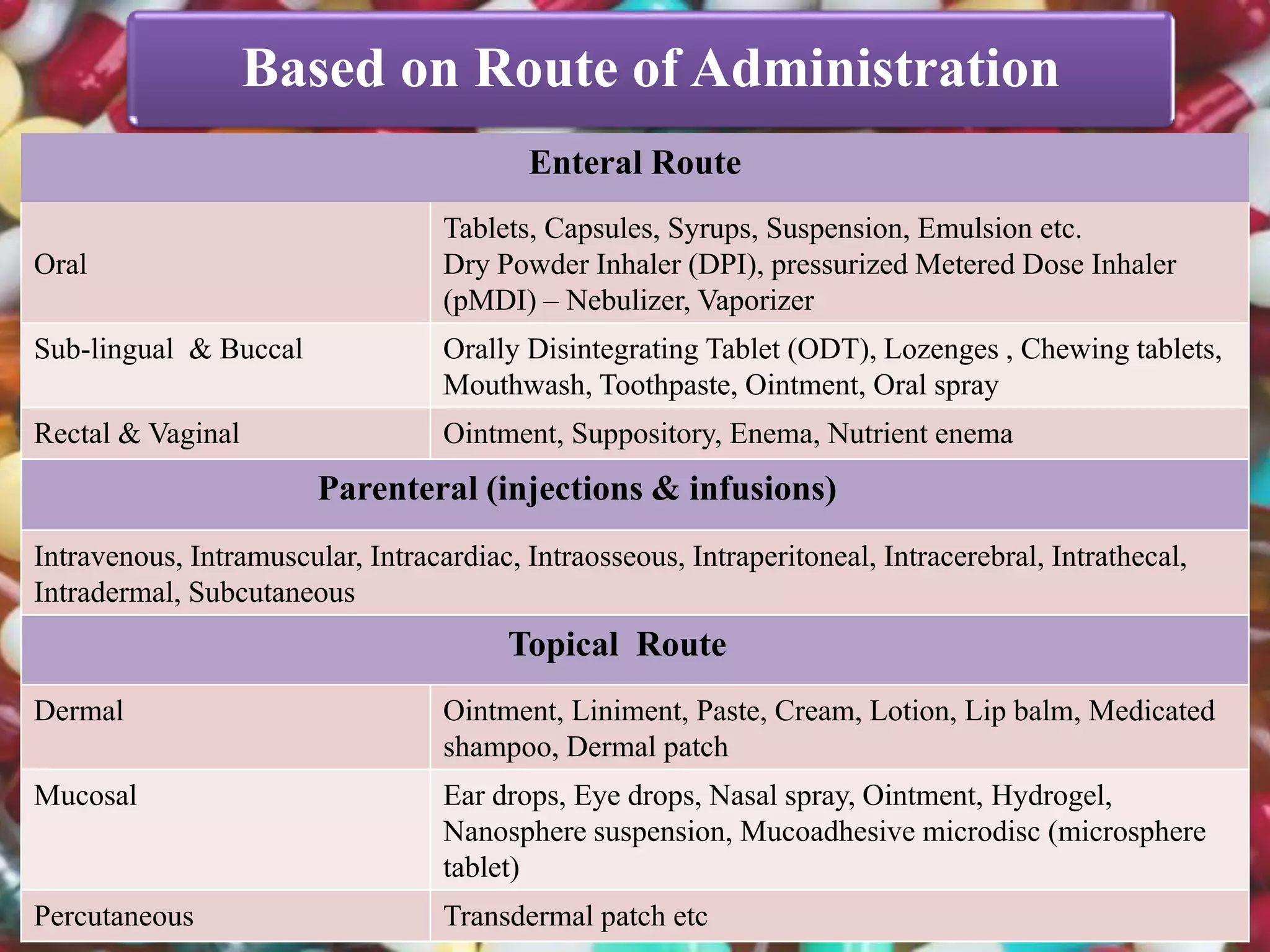 Based on Route of Administration
Enteral Route
Oral
Tablets, Capsules, Syrups, Suspension, Emulsion etc.
Dry Powder Inhaler (DPI), pressurized Metered Dose Inhaler
(pMDI) – Nebulizer, Vaporizer
Sub-lingual & Buccal Orally Disintegrating Tablet (ODT), Lozenges , Chewing tablets,
Mouthwash, Toothpaste, Ointment, Oral spray
Rectal & Vaginal Ointment, Suppository, Enema, Nutrient enema
Parenteral (injections & infusions)
Intravenous, Intramuscular, Intracardiac, Intraosseous, Intraperitoneal, Intracerebral, Intrathecal,
Intradermal, Subcutaneous
Topical Route
Dermal Ointment, Liniment, Paste, Cream, Lotion, Lip balm, Medicated
shampoo, Dermal patch
Mucosal Ear drops, Eye drops, Nasal spray, Ointment, Hydrogel,
Nanosphere suspension, Mucoadhesive microdisc (microsphere
tablet)
Percutaneous Transdermal patch etc
 