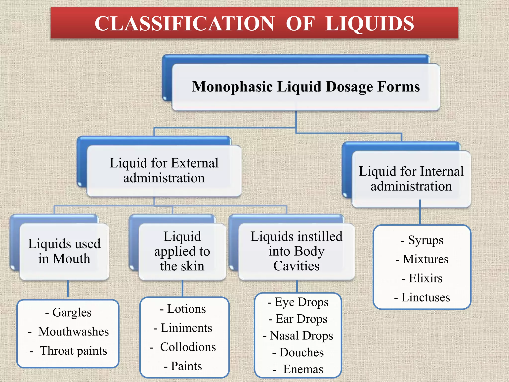 Monophasic Liquid Dosage Forms
Liquid for External
administration
Liquids used
in Mouth
Liquid
applied to
the skin
Liquids instilled
into Body
Cavities
Liquid for Internal
administration
- Syrups
- Mixtures
- Elixirs
- Linctuses
- Gargles
- Mouthwashes
- Throat paints
- Lotions
- Liniments
- Collodions
- Paints
- Eye Drops
- Ear Drops
- Nasal Drops
- Douches
- Enemas
CLASSIFICATION OF LIQUIDS
 
