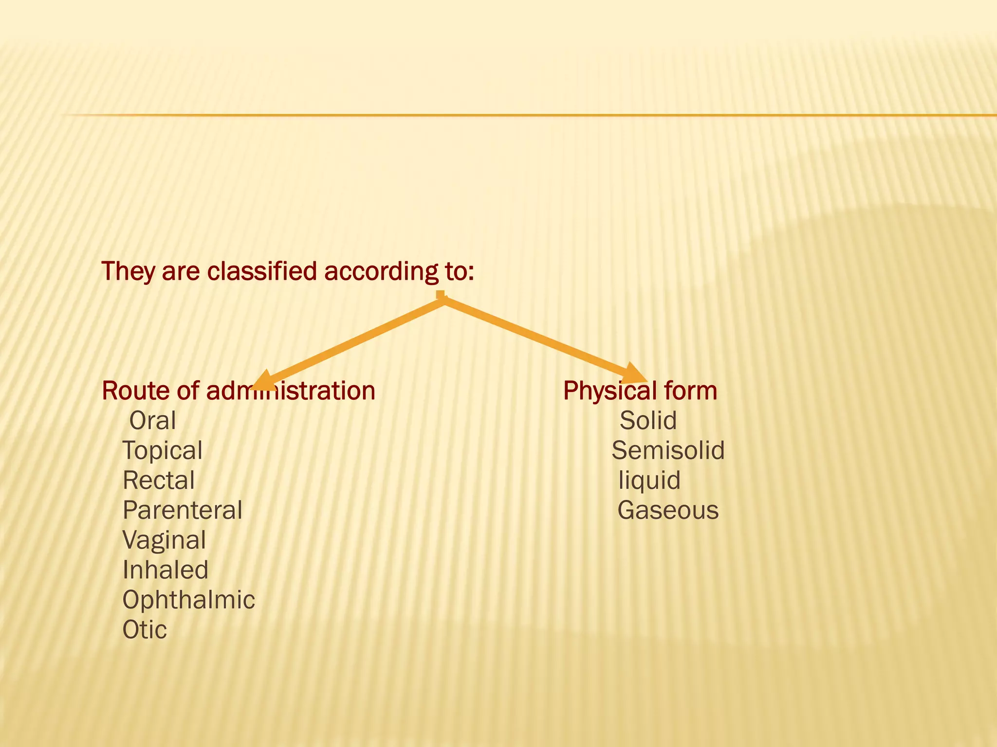 They are classified according to:
Route of administration Physical form
Oral Solid
Topical Semisolid
Rectal liquid
Parenteral Gaseous
Vaginal
Inhaled
Ophthalmic
Otic
 