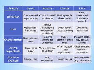 Feature Syrup Mixture Linctus Elixir
Definition
Concentrated
sugar solution
Combination of
substances
Thick syrup for
throat relief
Clear,
sweetened
liquid with
alcohol
Uses
Medications,
flavourings
Various
formulations
(suspensions,
emulsions)
Cough relief,
throat soothing
Delivering
medications
Characteristics
Thick, viscous,
sweet
Requires
shaking for
uniformity
Sweet,
soothing, often
thick
Pleasant taste,
may contain
alcohol
Active
Ingredients
Dissolved in
sugar
Varies, may not
be uniform
Often includes
cough
suppressants
Often contains
medicinal
substances
Common
Example
Cough syrup
Oral
suspensions
Cough linctus
Medicinal elixirs
(e.g., tinctures)
 
