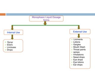 Monophasic Liquid Dosage
forms
Internal Use External Use
 Syrup
 Elixirs
 Linctuses
 Drops
 Liniments
 Lotions
 Gargles
 Mouth Wash
 Throat paints
 sprays
 Inhalations
 Nasal drops
 Eye drops
 Eye lotions
 Ear drops
 