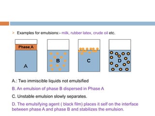  Examples for emulsions:- milk, rubber latex, crude oil etc.
A.: Two immiscible liquids not emulsified
B. An emulsion of phase B dispersed in Phase A
C. Unstable emulsion slowly separates.
D. The emulsifying agent ( black film) places it self on the interface
between phase A and phase B and stabilizes the emulsion.
 
