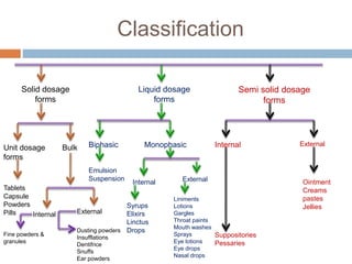 Classification
Solid dosage
forms
Unit dosage
forms
Tablets
Capsule
Powders
Pills
Bulk
Internal
Fine powders &
granules
External
Dusting powders
Insufflations
Dentifrice
Snuffs
Ear powders
Liquid dosage
forms
Biphasic
Emulsion
Suspension
Monophasic
Internal External
Syrups
Elixirs
Linctus
Drops
Liniments
Lotions
Gargles
Throat paints
Mouth washes
Sprays
Eye lotions
Eye drops
Nasal drops
Semi solid dosage
forms
Internal External
Suppositories
Pessaries
Ointment
Creams
pastes
Jellies
 