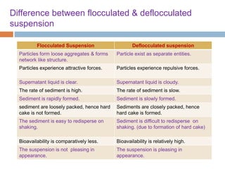 Difference between flocculated & deflocculated
suspension
Flocculated Suspension Deflocculated suspension
Particles form loose aggregates & forms
network like structure.
Particle exist as separate entities.
Particles experience attractive forces. Particles experience repulsive forces.
Supernatant liquid is clear. Supernatant liquid is cloudy.
The rate of sediment is high. The rate of sediment is slow.
Sediment is rapidly formed. Sediment is slowly formed.
sediment are loosely packed, hence hard
cake is not formed.
Sediments are closely packed, hence
hard cake is formed.
The sediment is easy to redisperse on
shaking.
Sediment is difficult to redisperse on
shaking. (due to formation of hard cake)
Bioavailability is comparatively less. Bioavailability is relatively high.
The suspension is not pleasing in
appearance.
The suspension is pleasing in
appearance.
 