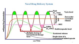 39
Novel Drug Delivery System
 