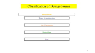 7
Classification of Dosage Forms
Dosage Forms
Routes of Administration
Site of Applications
Physical State
Uses
 