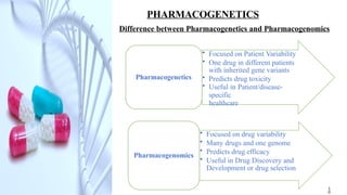 PHARMACOGENETICS
Difference between Pharmacogenetics and Pharmacogenomics
• Focused on Patient Variability
• One drug in different patients
with inherited gene variants
• Predicts drug toxicity
• Useful in Patient/disease-
specific
healthcare
Pharmacogenetics
• Focused on drug variability
• Many drugs and one genome
• Predicts drug efficacy
• Useful in Drug Discovery and
Development or drug selection
Pharmacogenomics
1
0
 