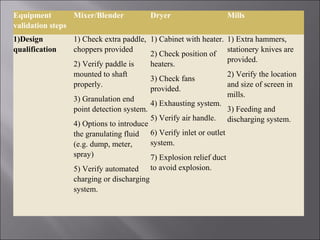 Equipment
validation steps
Mixer/Blender Dryer Mills
1)Design
qualification
1) Check extra paddle,
choppers provided
2) Verify paddle is
mounted to shaft
properly.
3) Granulation end
point detection system.
4) Options to introduce
the granulating fluid
(e.g. dump, meter,
spray)
5) Verify automated
charging or discharging
system.
1) Cabinet with heater.
2) Check position of
heaters.
3) Check fans
provided.
4) Exhausting system.
5) Verify air handle.
6) Verify inlet or outlet
system.
7) Explosion relief duct
to avoid explosion.
1) Extra hammers,
stationery knives are
provided.
2) Verify the location
and size of screen in
mills.
3) Feeding and
discharging system.
 
