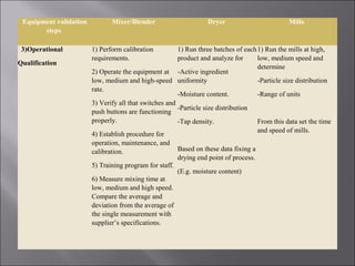 Equipment validation
steps
Mixer/Blender Dryer Mills
3)Operational
Qualification
1) Perform calibration
requirements.
2) Operate the equipment at
low, medium and high-speed
rate.
3) Verify all that switches and
push buttons are functioning
properly.
4) Establish procedure for
operation, maintenance, and
calibration.
5) Training program for staff.
6) Measure mixing time at
low, medium and high speed.
Compare the average and
deviation from the average of
the single measurement with
supplier’s specifications.
1) Run three batches of each
product and analyze for
-Active ingredient
uniformity
-Moisture content.
-Particle size distribution
-Tap density.
Based on these data fixing a
drying end point of process.
(E.g. moisture content)
1) Run the mills at high,
low, medium speed and
determine
-Particle size distribution
-Range of units
From this data set the time
and speed of mills.
 