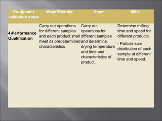 Equipment
validation steps
Mixer/Blender Dryer Mills
4)Performance
Qualification
Carry out operations
for different samples
and each product shall
meet its predetermined
characteristics
Carry out
operations for
different samples
and determine
drying temperature
and time and
characteristics of
product.
Determine milling
time and speed for
different products.
- Particle size
distribution of each
sample at different
time and speed.
 