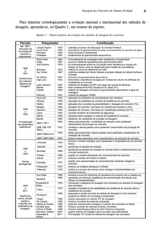 0Dosagem dos Concretos de Cimento Portland
Para sintetizar cronologicamente a evolução nacional e internacional dos métodos de
dosagem, apresenta-se, no Quadro 1, um resumo do exposto.
Quadro 1 – Síntese histórica da evolução dos métodos de dosagem dos concretos.
 