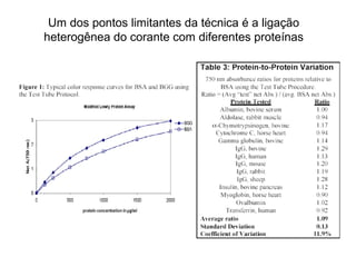 Um dos pontos limitantes da técnica é a ligação
heterogênea do corante com diferentes proteínas
 