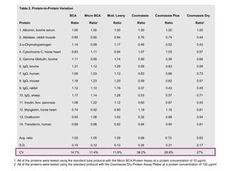 Table 2. Protein-to-Protein Variation
     BCA Micro BCA Mod. Lowry Coomassie Coomassie Plus Coomassie Dry
Protein Ratio Ratio1
Ratio Ratio Ratio Ratio2
1. Albumin, bovine serum 1.00 1.00 1.00 1.00 1.00 1.00
2. Aldolase, rabbit muscle 0.85 0.80 0.94 0.76 0.74 0.44
3.α-Chymotrypsinogen 1.14 0.99 1.17 0.48 0.52 0.43
4. Cytochrome C, horse heart 0.83 1.11 0.94 1.07 1.03 0.57
5. Gamma Globulin, bovine 1.11 0.95 1.14 0.56 0.58 0.68
6. IgG, bovine 1.21 1.12 1.29 0.58 0.63 0.58
7. IgG, human 1.09 1.03 1.13 0.63 0.66 0.73
8. IgG, mouse 1.18 1.23 1.20 0.59 0.62 0.57
9. IgG, rabbit 1.12 1.12 1.19 0.37 0.43 0.45
10. IgG, sheep 1.17 1.14 1.28 0.53 0.57 0.71
11. Insulin, bov. pancreas 1.08 1.22 1.12 0.60 0.67 0.45
12. Myoglobin, horse heart 0.74 0.92 0.90 1.19 1.15 0.81
13. Ovalbumin 0.93 1.08 1.02 0.32 0.68 0.54
14. Transferrin, human 0.89 0.98 0.92 0.84 0.90 0.81
                    
Avg. ratio 1.02 1.05 1.09 0.68 0.73 0.63
S.D. 0.15 0.12 0.13 0.26 0.21 0.17
CV 14.7% 11.4% 11.9% 38.2% 28.8% 27%
1. All of the proteins were tested using the standard tube protocol with the Micro BCA Protein Assay at a protein concentration of 10 µg/ml.
2. All of the proteins were tested using the standard protocol with the Coomassie Dry Protein Assay Plates at a protein concentration of 150 µg/ml.
 