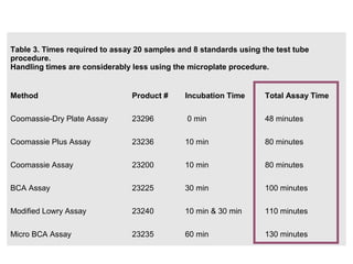 Table 3. Times required to assay 20 samples and 8 standards using the test tube
procedure.
Handling times are considerably less using the microplate procedure.
Method Product # Incubation Time Total Assay Time
Coomassie-Dry Plate Assay 23296 0 min 48 minutes
Coomassie Plus Assay 23236 10 min 80 minutes
Coomassie Assay 23200 10 min 80 minutes
BCA Assay 23225 30 min 100 minutes
Modified Lowry Assay 23240 10 min & 30 min 110 minutes
Micro BCA Assay 23235 60 min 130 minutes
 
