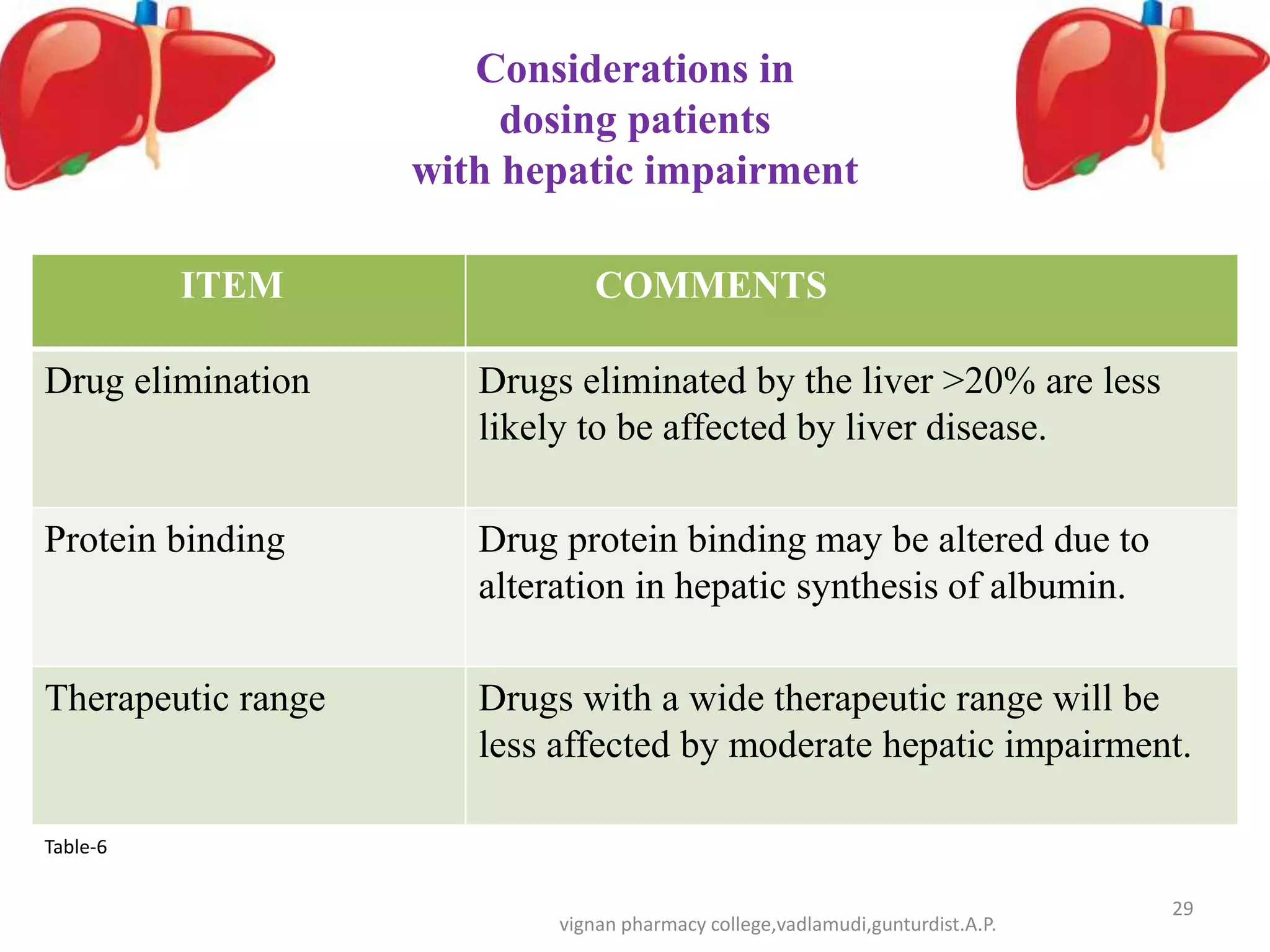 Dose Adjustment in renal and hepatic failure | PPTX