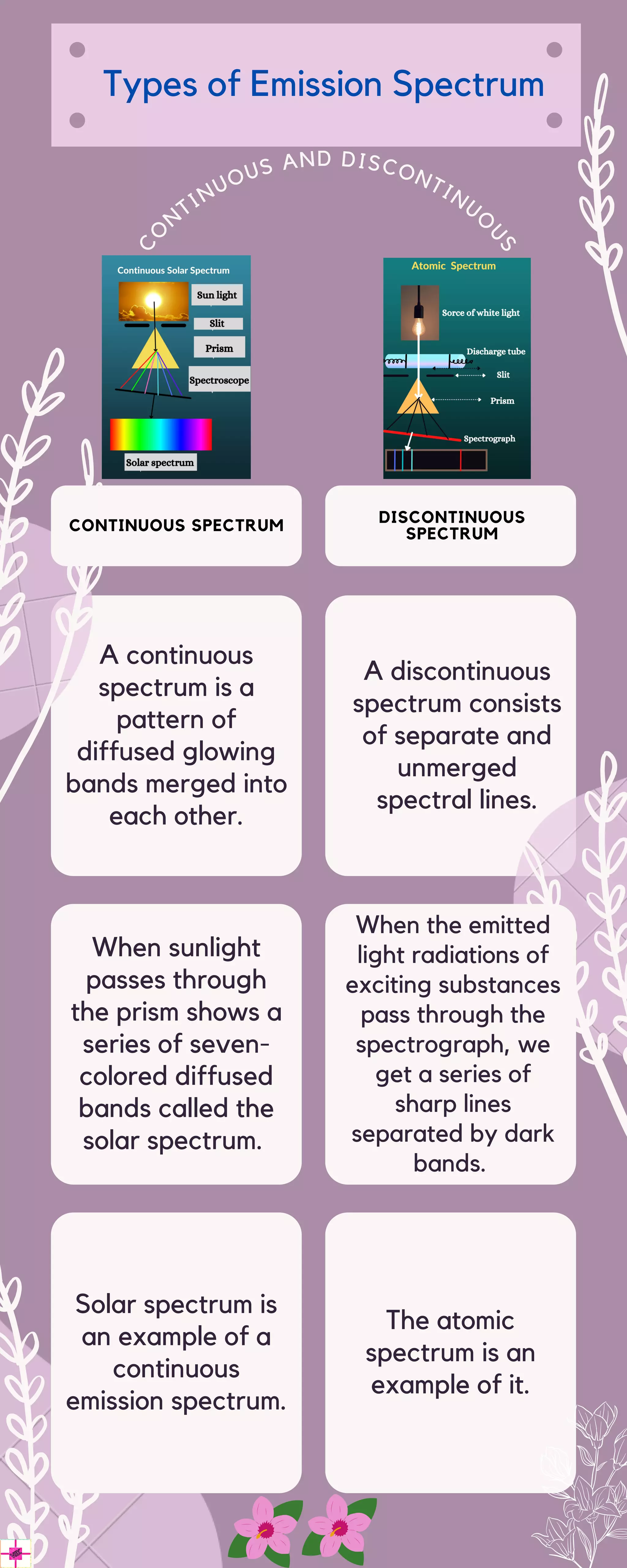 Solar spectrum is
an example of a
continuous
emission spectrum.
A continuous
spectrum is a
pattern of
diffused glowing
bands merged into
each other.
A discontinuous
spectrum consists
of separate and
unmerged
spectral lines.
When sunlight
passes through
the prism shows a
series of seven-
colored diffused
bands called the
solar spectrum.
When the emitted
light radiations of
exciting substances
pass through the
spectrograph, we
get a series of
sharp lines
separated by dark
bands.
The atomic
spectrum is an
example of it.
CONTINUOUS SPECTRUM DISCONTINUOUS
SPECTRUM
C
O
N
TINUOUS AND DISCONTINUO
U
S
Types of Emission Spectrum