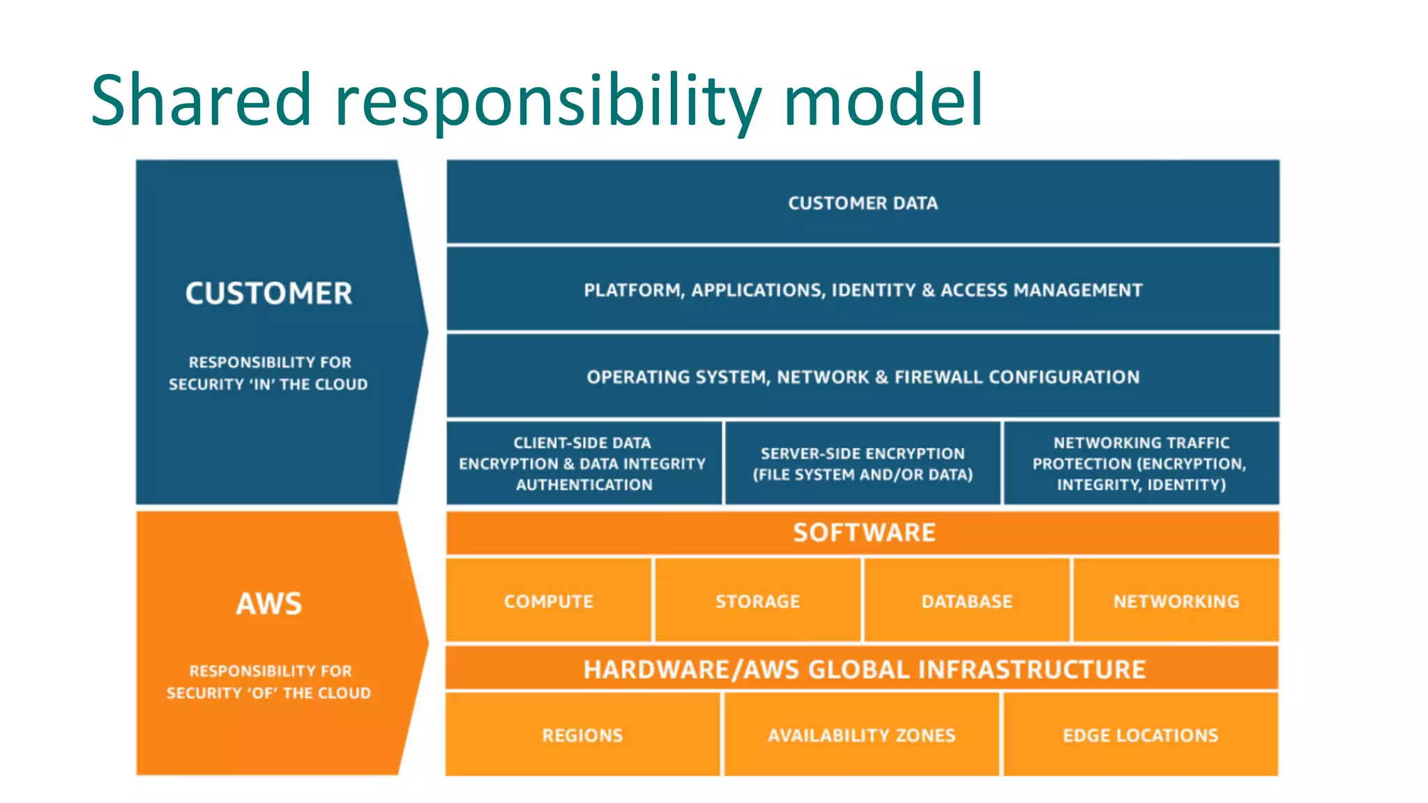 Shared responsibility model
 