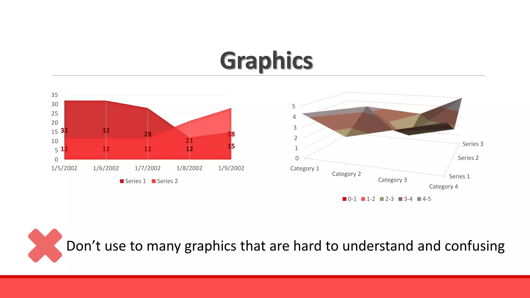 Graphics
32 32
28
12 1512 12 12
21
28
0
5
10
15
20
25
30
35
1/5/2002 1/6/2002 1/7/2002 1/8/2002 1/9/2002
Series 1 Series 2
Series 1
Series 2
Series 3
0
1
2
3
4
5
Category 1
Category 2
Category 3
Category 4
0-1 1-2 2-3 3-4 4-5
Don’t use to many graphics that are hard to understand and confusing
 