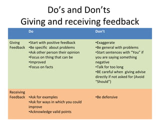Do’s and Don’ts
Giving and receiving feedback
Do Don’t
Giving
Feedback
•Start with positive feedback
•Be specific about problems
•Ask other person their opinion
•Focus on thing that can be
•Improved
•Focus on facts
•Exaggerate
•Be general with problems
•Start sentences with “You” if
you are saying something
negative
•Talk for too long
•BE careful when giving advise
directly if not asked for (Avoid
“Should”)
Receiving
Feedback •Ask for examples
•Ask for ways in which you could
improve
•Acknowledge valid points
•Be defensive
 