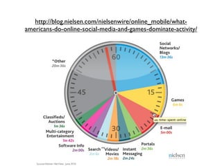 http://blog.nielsen.com/nielsenwire/online_mobile/what-
americans-do-online-social-media-and-games-dominate-activity/
 