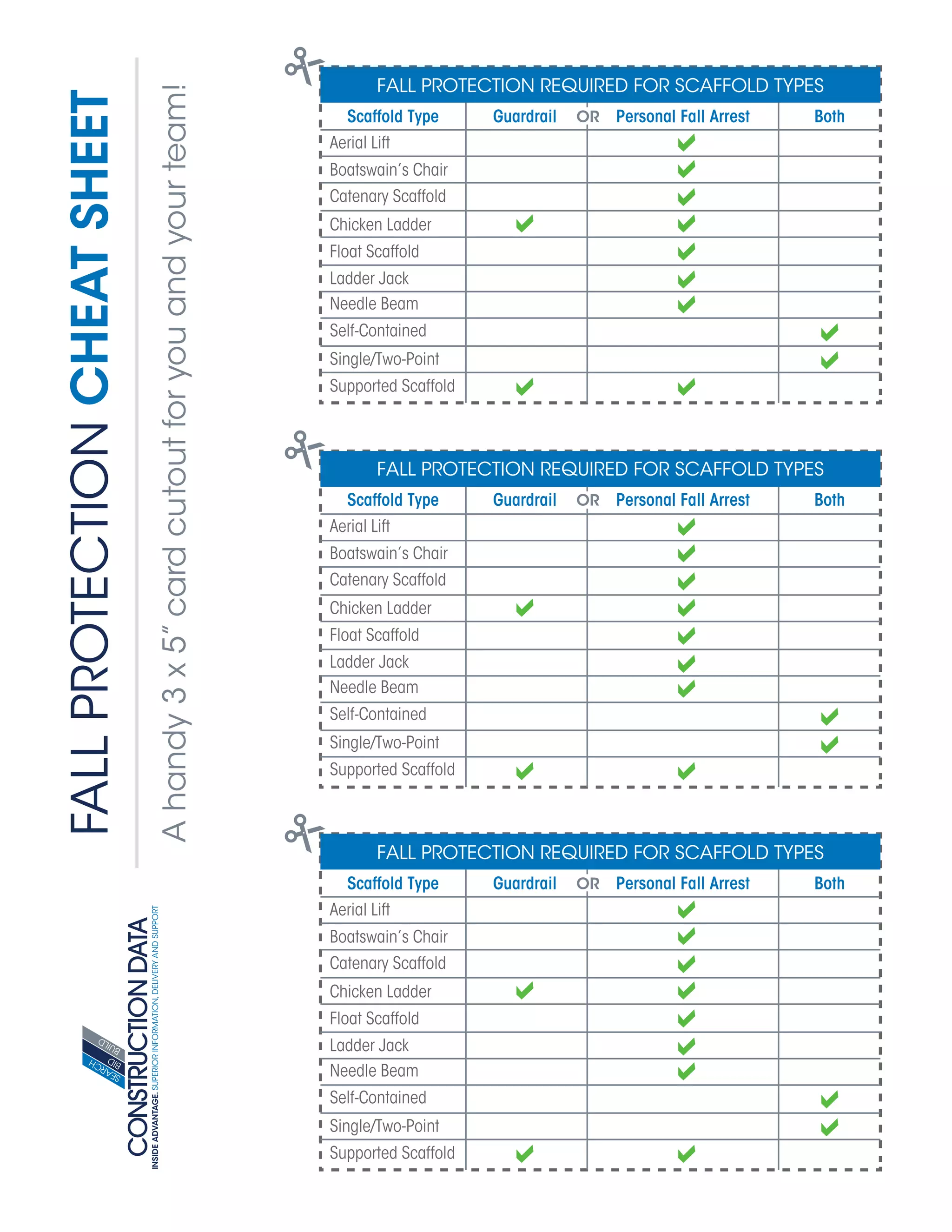 FALLPROTECTIONCHEATSHEET
Ahandy3x5”cardcutoutforyouandyourteam!
Scaffold Type Guardrail Personal Fall Arrest Both
Aerial Lift
FALL PROTECTION REQUIRED FOR SCAFFOLD TYPES
Boatswain’s Chair
Catenary Scaffold
Chicken Ladder
Float Scaffold
Ladder Jack
Needle Beam
Self-Contained
Single/Two-Point
Supported Scaffold
OR
Scaffold Type Guardrail Personal Fall Arrest Both
Aerial Lift
FALL PROTECTION REQUIRED FOR SCAFFOLD TYPES
Boatswain’s Chair
Catenary Scaffold
Chicken Ladder
Float Scaffold
Ladder Jack
Needle Beam
Self-Contained
Single/Two-Point
Supported Scaffold
OR
Scaffold Type Guardrail Personal Fall Arrest Both
Aerial Lift
FALL PROTECTION REQUIRED FOR SCAFFOLD TYPES
Boatswain’s Chair
Catenary Scaffold
Chicken Ladder
Float Scaffold
Ladder Jack
Needle Beam
Self-Contained
Single/Two-Point
Supported Scaffold
OR
INSIDEADVANTAGE.SUPERIORINFORMATION,DELIVERYANDSUPPORT
 