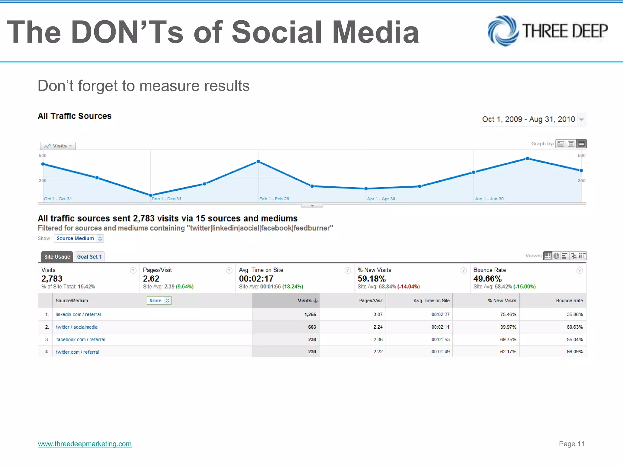 The DON’Ts of Social MediaDon’t forget to measure results