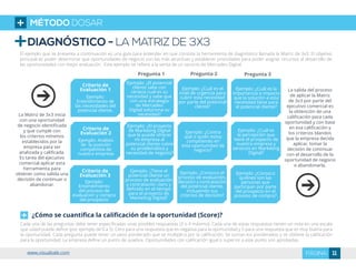 DIAGNÓSTICO - LA MATRIZ DE 3X3
Criterio de
Evaluación 1
Ejemplo:
Entendimiento de
las necesidades del
potencial cliente.
Criterio de
Evaluación 2
Ejemplo: Análisis
de la posición
competitiva de
nuestra empresa
Criterio de
Evaluación 3
Ejemplo:
Entendimiento
del proceso de
evaluación y compra
del prospecto
Pregunta 1 Pregunta 2 Pregunta 3
Ejemplo: ¿El potencial
cliente sabe con
certeza cual es su
necesidad y sabe que
con una estrategia
de Mercadeo
Digital soluciona su
necesidad?
Ejemplo: ¿Cuál es el
nivel de urgencia para
cubrir esta necesidad
por parte del potencial
cliente?
Ejemplo: ¿Cuál es la
importancia o impacto
que la solución a esta
necesidad tiene para
el potencial cliente?
Ejemplo: ¿El proyecto
de Marketing Digital
que le puede ofrecer
mi empresa al
potencial cliente cubre
su problemática y
necesidad de negocio?
Ejemplo: ¿Contra
qué o quién estoy
compitiendo en
esta oportunidad de
negocio?
Ejemplo: ¿Cuál es
la percepción que
tiene el prospecto de
nuestra empresa y
servicios en Marketing
Digital?
Ejemplo: ¿Tiene el
potencial cliente un
proceso de evaluación
y contratación claro y
definido en el tiempo
para el proyecto de
Marketing Digital?
Ejemplo: ¿Conozco el
proceso de evaluación,
decisión y contratación
del potencial cliente,
incluyendo sus
criterios de decisión?
Ejemplo: ¿Conozco
quiénes son las
personas que
participan por parte
del prospecto en el
proceso de compra?
La Matriz de 3x3 inicia
con una oportunidad
de negocio identificada
y que cumple con
los criterios mínimos
establecidos por la
empresa para ser
analizada y calificada.
Es tarea del ejecutivo
comercial aplicar esta
herramienta para
obtener como salida una
decisión de continuar o
abandonar.
La salida del proceso
de aplicar la Matriz
de 3x3 por parte del
ejecutivo comercial es
la obtención de una
calificación para cada
oportunidad y con base
en esa calificación y
los criterios blandos
que la empresa decida
aplicar, tomar la
decisión de continuar
con el desarrollo de la
oportunidad de negocio
o abandonarla.
¿Cómo se cuantifica la calificación de la oportunidad (Score)?
Cada una de las preguntas debe tener especificadas unas posibles respuestas (3 o 4 máximo). Cada una de estas respuestas tienen un nota en una escala
que usted puede definir (por ejemplo de 0 a 5). Cero para una respuesta que es negativa para la oportunidad y 5 para una respuesta que es muy buena para
la oportunidad. Cada pregunta puede tener un peso ponderado que se multiplica por la calificación. Se suman los ponderados y se obtiene la calificación
para la oportunidad. Le empresa define un punto de quiebre. Oportunidades con calificación igual o superior a este punto son aprobadas.
El ejemplo que se presenta a continuación es una guía para entender en que consiste la herramienta de diagnóstico llamada la Matriz de 3x3. El objetivo
principal es poder determinar que oportunidades de negocio son las más atractivas y establecer prioridades para poder asignar recursos al desarrollo de
las oportunidades con mejor evaluación. Este ejemplo se refiere a la venta de un servicio de Mercadeo Digital.
MÉTODO DOSAR
11PÁGINAwww.visualsale.com
 