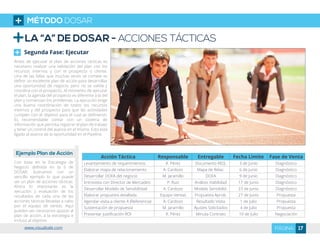 LA “A” DE DOSAR - ACCIONES TÁCTICAS
Segunda Fase: Ejecutar
Antes de ejecutar el plan de acciones tácticas es
necesario realizar una validación del plan con los
recursos internos y con el prospecto o cliente.
Una de las fallas que muchas veces se comete es
definir un excelente plan de acción para desarrollar
una oportunidad de negocio, pero no se valida y
coordina con el prospecto. Al momento de ejecutar
el plan, la agenda del prospecto es diferente a la del
plan y comienzan los problemas. La ejecución exige
una buena coordinación de todos los recursos
internos y del prospecto para que las actividades
cumplan con el objetivo para el cual se definieron.
Es recomendable contar con un sistema de
información que permita registrar el plan de trabajo
y tener un control del avance en el mismo. Esto está
ligado al avance de la oportunidad en el Pipeline.
Acción Táctica Responsable Entregable Fecha Limite Fase de Venta
Levantamiento de requerimientos R. Pérez Documento REQ. 3 de Junio Diagnóstico
Elaborar mapa de relacionamiento A. Cardozo Mapa de Relac. 6 de Junio Diagnóstico
Desarrollar DOFA del negocio M. Jaramillo DOFA 9 de Junio Diagnóstico
Entrevista con Director de Mercadeo P. Ruiz Análisis Viabilidad 17 de Junio Diagnóstico
Desarrollar Modelo de Sensibilidad A. Cardozo Modelo Sensibilid. 23 de Junio Diagnóstico
Elaborar propuesta detallada Equipo Ventas Propuesta Aprob. 27 de Junio Propuesta
Agendar visita a cliente A (Referencia) A. Cardozo Resultado Visita 1 de Julio Propuesta
Sustentación de propuesta M. Jaramillo Ajustes Solicitados 4 de Julio Propuesta
Presentar justificación ROI R. Pérez Minuta Contrato 10 de Julio Negociación
Ejemplo Plan de Acción
Con base en la Estrategia de
Negocio definida en la S de
DOSAR, ilustramos con un
sencillo ejemplo lo que puede
ser un plan de acciones tácticas.
Ahora lo importante es la
ejecución y evaluación de los
resultados de cada una de las
acciones tácticas llevadas a cabo
por el equipo de ventas. Aquí
pueden ser necesarios ajustes al
plan de acción, a la estrategia e
incluso al objetivo.
MÉTODO DOSAR
17PÁGINAwww.visualsale.com
 