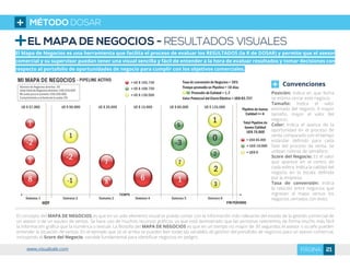 EL MAPA DE NEGOCIOS - RESULTADOS VISUALES
El Mapa de Negocios es una herramienta que facilita el proceso de evaluar los RESULTADOS (la R de DOSAR) y permite que el asesor
comercial y su supervisor puedan tener una visual sencilla y fácil de entender a la hora de evaluar resultados y tomar decisiones con
respecto al portafolio de oportunidades de negocio para cumplir con los objetivos comerciales.
Convenciones
Posición: Indica en que fecha
se estima cerrar este negocio.
Tamaño: Indica el valor
estimado del negocio. A mayor
tamaño, mayor el valor del
negocio.
Color: Indica el avance de la
oportunidad en el proceso de
venta comparado con el tiempo
estándar definido para cada
fase del proceso de venta. Se
utilizan colores de semáforo.
Score del Negocio: Es el valor
que aparece en el centro de
cada esfera. Indica la calidad del
negocio en la escala definida
por la empresa.
Tasa de conversión: Indica
la relación entre negocios que
ingresan al mapa versus los
negocios cerrados con éxito.
El concepto del MAPA DE NEGOCIOS es que en un solo elemento visual se pueda contar con la información más relevante del estado de la gestión comercial de
un asesor o de un equipo de ventas. Se hace uso de muchos recursos gráficos, ya que está demostrado que las personas retenemos de forma mucho más fácil
la información gráfica que la numérica o textual. La filosofía del MAPA DE NEGOCIOS es que en un tiempo no mayor de 30 segundos el asesor o su jefe pueden
entender la situación de ventas. En el ejemplo que se ve arriba se pueden leer todas las variables de gestión del portafolio de negocios para un asesor comercial,
incluyendo el Score del Negocio, variable fundamental para identificar negocios en peligro.
MÉTODO DOSAR
21PÁGINAwww.visualsale.com
 