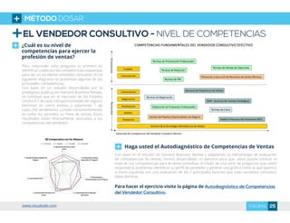 EL VENDEDOR CONSULTIVO - NIVEL DE COMPETENCIAS
¿Cuál es su nivel de
competencias para ejercer la
profesión de ventas?
Para responder esta pregunta lo primero es
identificarcualessonlascompetenciasrequeridas
para ser un excelente vendedor consultivo. En el
siguiente diagrama se presentan algunas de las
principales competencias.
Con base en un estudio desarrollado por la
prestigiosa publicación Harvard Business Review,
se concluyó que en el mercado de los Estados
Unidos 9.1 de cada 100 oportunidades de negocio
terminan en cierre exitoso y solamente 1 de
cada 250 vendedores cumple consistentemente
en todos los periodos su meta de ventas. Estos
resultados están directamente asociados a las
competencias del vendedor.
Haga usted el Autodiagnóstico de Competencias de Ventas
Con base en el estudio de Harvard Business Review y adaptando la metodología de evaluación
de competencias de ventas, hemos desarrollado un ejercicio para que usted pueda conocer el
nivel de sus competencias para la venta consultiva. A través de una serie de preguntas que usted
responderá, podremos identificar su perfil de vendedor y generar una gráfica como la que aparece
a mano izquierda con una evaluación de los 7 principales factores que todo vendedor consultivo
debe dominar.
Para hacer el ejercicio visite la página de Autodiagnóstico de Competencias
del Vendedor Consultivo.
MÉTODO DOSAR
25PÁGINAwww.visualsale.com
 
