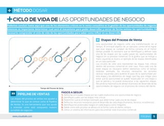 CICLO DE VIDA DE LAS OPORTUNIDADES DE NEGOCIO
Podemos concluir hasta aquí que una de los elementos críticos en la venta consultiva es la gestión de las oportunidades de negocio.
Entonces es importante determinar cual será el mecanismo para poder desarrollar y cerrar de forma exitosa las oportunidades. Es
necesario comprender el ciclo de vida de las oportunidades para saber como influir en su desarrollo.
Una oportunidad de negocio sufre una transformación en el
tiempo. El principal objetivo de un ejecutivo comercial es lograr
que esas etapas se cumplan de forma correcta en el menor
tiempo posible. Es necesario que se identifiquen y definan cada
una de las etapas por las cuales pasan las oportunidades de
negocio en su proceso comercial. En la gráfica que se incluye a
mano izquierda se ilustra un ejemplo de las etapas identificadas
en un caso particular.
Los círculos de color azul representan las etapas más críticas
dentro del proceso comercial en este caso. Para cada una de
estas etapas es necesario definir elementos como el tiempo
estándar estimado, los recursos necesarios, las acciones
tácticas requeridas para acelerar el paso de la oportunidad por
esta etapa y los elementos de riesgo que hay que mitigar para
evitar que la oportunidad se quede “estancada” en una etapa o
que se pierda y no pueda evolucionar a las siguientes etapas.
Recuerde la importancia de alinear el proceso de desarrollo de las
oportunidades de negocio con el proceso de compra del cliente.
Etapas del Proceso de Venta
PIPELINE DE VENTAS
Las etapas del proceso de ventas nos ayudan a
determinar lo que se conoce como el Pipeline
de Ventas. Es una herramienta que nos ayuda
a entender como está compuesto nuestro
portafolio de negocios.
PASOS A SEGUIR.
1. Defina las principales etapas por las cuales evoluciona una oportunidad de negocio
2. Identifique cuales son las etapas más críticas
3. Determine cual es el tiempo estimado que debe tomar cada una de las etapas
4. Defina los recursos necesarios para el desarrollo de cada etapa (humanos, técnicos, económicos)
5. Identifique los potenciales riesgos en cada etapa y como mitigarlos
6. Valide como este proceso se alinea con la forma como el cliente compra
7. Utilice un sistema de información para documentar todo el proceso comercial
MÉTODO DOSAR
5PÁGINAwww.visualsale.com
 