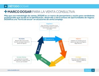 MARCO DOSAR PARA LA VENTA CONSULTIVA
Más que una metodología de ventas, DOSAR es un marco de pensamiento y acción para vendedores
profesionales que ayuda en la identificación, desarrollo y cierre exitoso de oportunidades de negocio.
DOSAR es una “forma de actuar” en situaciones de venta compleja.
MÉTODO DOSAR
9PÁGINAwww.visualsale.com
 