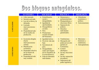 ECONOMÍA                  SOCIEDAD                POLÍTICA             IDEOLOGÍA
              • Libre mercado.          • Estratificación       • Democracia y         • Liberalismo
              • Iniciativa privada.       social y                parlamentarismo.       económico y
              • Ley de la oferta y la     desigualdades.        • Pluripartidismo y      político.
CAPITALISMO




                demanda.                • Igualdad de             elecciones libres.   • Anticomunismo
              • Limitado                  oportunidades.        • Separación de          .
                intervencionismo        • Desequilibrios          poderes.
                estatal.                  sociales.             • Derechos
              • Propiedad privada       • Paro.                   individuales
                de los medios de        • Prestaciones            garantizados.
                producción.               sociales (Estado
                                          del bienestar).
              • Economía dirigida       • Igualdad teórica.     • Totalitarismo.       • Marxismo-
                (fuerte                 • Nivel de vida más     • Monopolio del          leninismo y
                intervencionismo          bajo.                   poder por un solo      estalinismo.
                estatal).               • Inexistencia de         partido (el          • Anticapitalismo.
              • Planificación             paro.                   Comunista).
COMUNISMO.




                económica.              • Desigualdades         • Control
              • Propiedad colectiva       reales (privilegios     ideológico.
                de los bienes de          de los miembros de    • No hay elecciones
                producción.               la nomenklatura).       libres.
              • Propiedad privada       • Falta de libertades   • No hay separación
                muy residual.             individuales.           de poderes.
                                                                • Supremacía del
                                                                  poder legislativo.
 