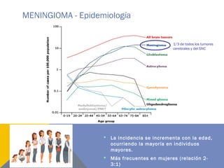 MENINGIOMA - Epidemiología
1/3 de todos los tumores
cerebrales y del SNC
 La incidencia se incrementa con la edad,
ocurriendo la mayoría en individuos
mayores.
 Más frecuentes en mujeres (relación 2-
3:1)
 