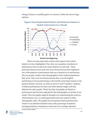 Do School Districts Matter?
16
Orange County is a notable gainer. In contrast, Collier has shown large
declines.
Figure 6: Four Florida School Districts with Distinctive Patterns of
Student Achievement over a Decade
There are some important caveats with respect to the school
districts we have highlighted: First, they are exemplars of patterns of
performance that are shown by many districts in each state. These
particular districts from each state were chosen because they displayed
one of the patterns of performance that are of interest to us and because
they are grossly similar in the demographics of the student populations
they serve. They were not chosen because they were the highest
performing or lowest performing or showed the most improvement or the
greatest declines. Second, our data are from 4th
and 5th
graders—patterns
of district performance for these and other districts might well look
different for other grades. Third, the data and graphs are based on
performance that has been adjusted for the demographic covariates in our
model. Thus the graphs might be thought of as representing the extent to
which districts over- or under-performed each year relative to their
demographic odds. The graphs do not represent district performance
relative to an absolute standard such as the percentage of students
meeting proficiency standards on state tests. For example, Beaufort
0
10
20
30
40
50
60
70
80
90
100
2000
2001
2002
2003
2004
2005
2006
2007
2008
2009
PercentileofDistrictEffect
School Year Beginning
COLLIER
BROWARD
ORANGE
DUVAL
 