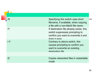 /N    Specifying this switch uses short
      filename, if available, when copying
      a file with a non-8dot3 file name.
/Y    If destination file already exists, this
      switch suppresses prompting to
      confirm you want to overwrite it and
      does it asap.
/-Y   Contrary to above switch, this
      causes prompting to confirm you
      want to overwrite an existing
      destination file.

/Z    Copies networked files in restartable
      mode


                                                 28
 