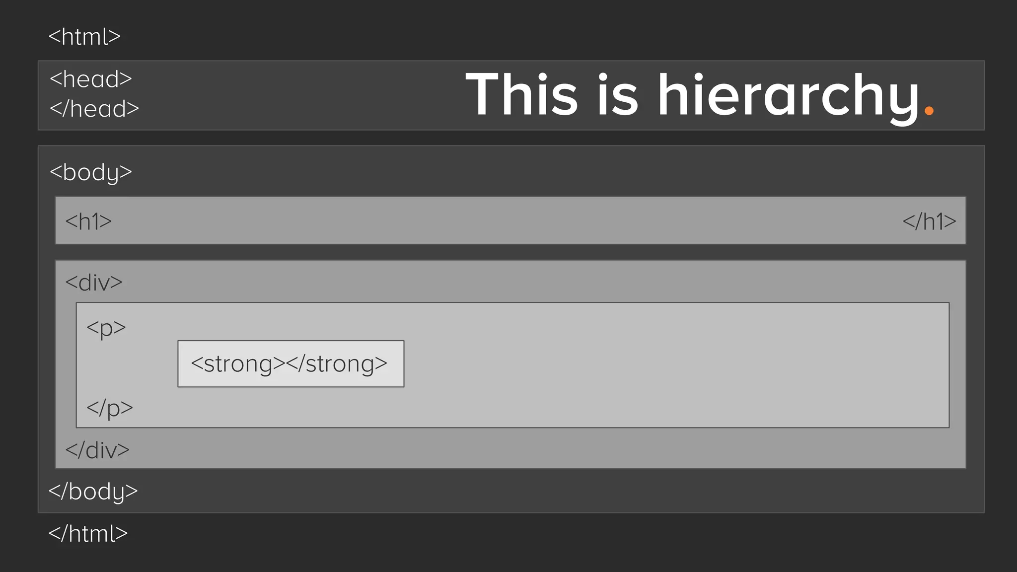 <html>

This is hierarchy.

<head>
</head>
<body>
<h1>

</h1>

<div>
<p>
<strong></strong>
</p>
</div>
</body>
</html>

 