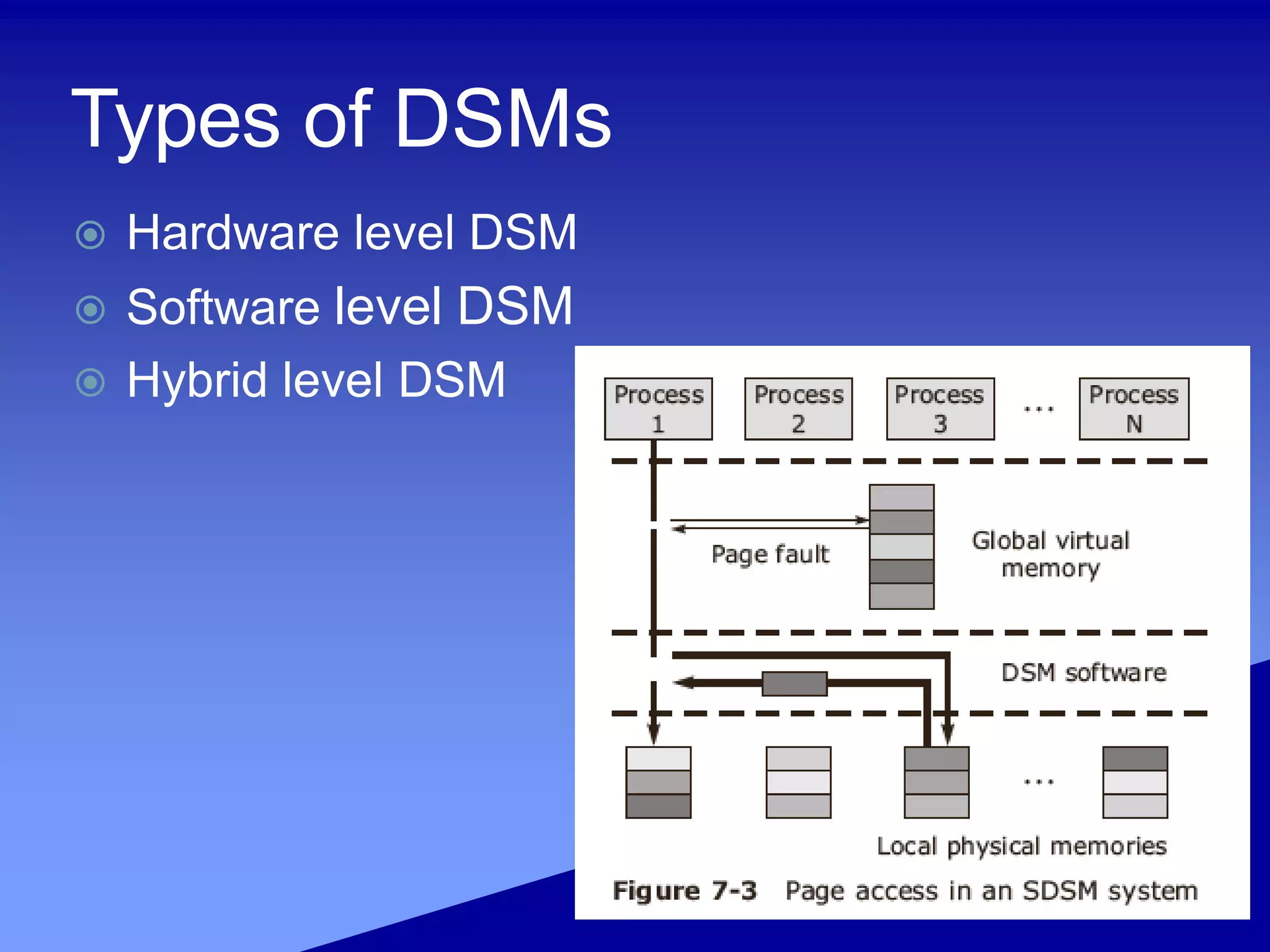 Types of DSMs
 Hardware level DSM
 Software level DSM
 Hybrid level DSM
 